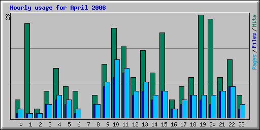 Hourly usage for April 2006