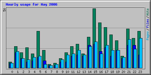 Hourly usage for May 2006