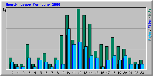 Hourly usage for June 2006