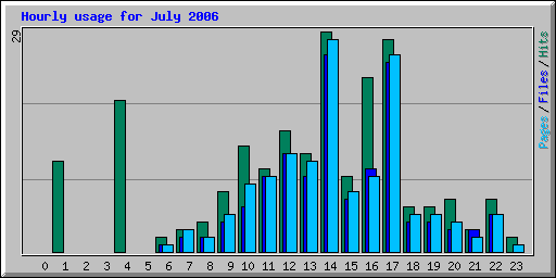 Hourly usage for July 2006