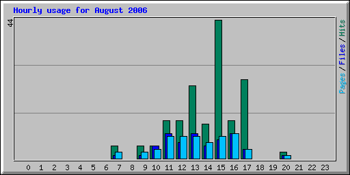 Hourly usage for August 2006