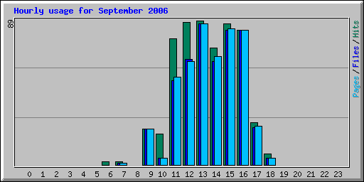 Hourly usage for September 2006