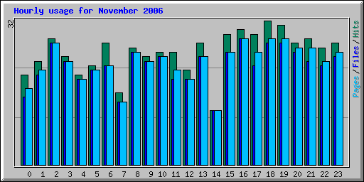 Hourly usage for November 2006