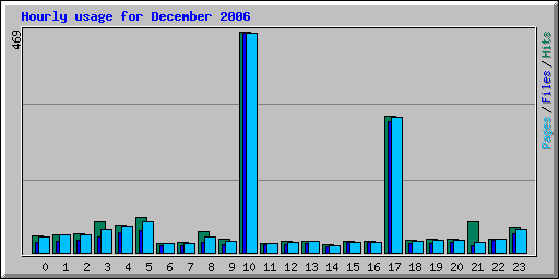 Hourly usage for December 2006