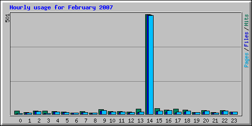 Hourly usage for February 2007