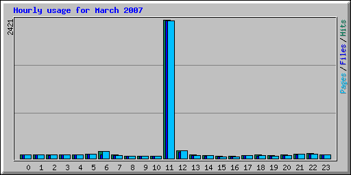 Hourly usage for March 2007