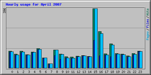 Hourly usage for April 2007