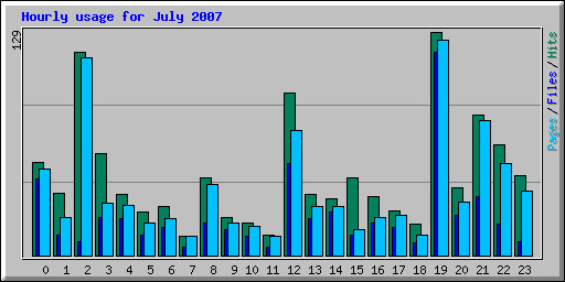 Hourly usage for July 2007