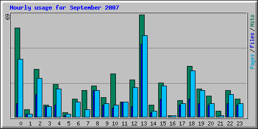 Hourly usage for September 2007