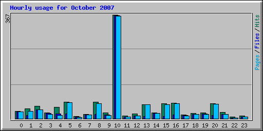 Hourly usage for October 2007