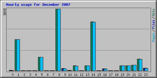 Hourly usage for December 2007
