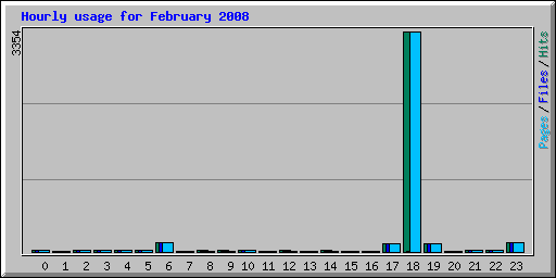 Hourly usage for February 2008