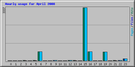 Hourly usage for April 2008