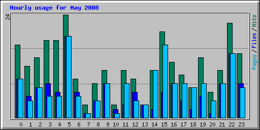 Hourly usage for May 2008