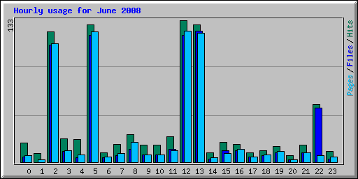 Hourly usage for June 2008