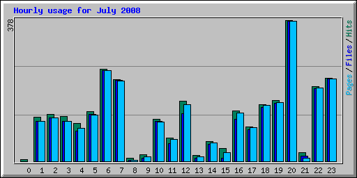 Hourly usage for July 2008