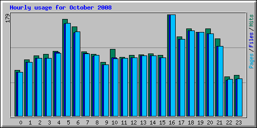 Hourly usage for October 2008