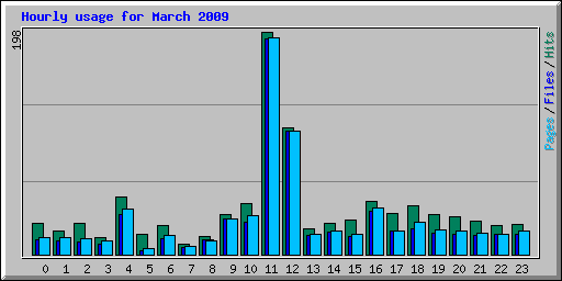 Hourly usage for March 2009