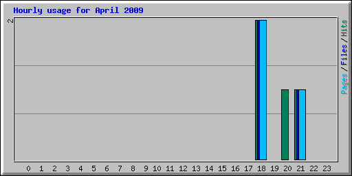 Hourly usage for April 2009