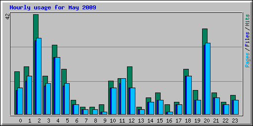 Hourly usage for May 2009