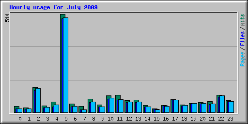 Hourly usage for July 2009