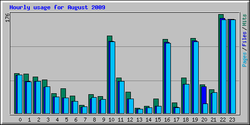 Hourly usage for August 2009