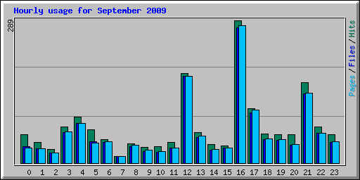 Hourly usage for September 2009