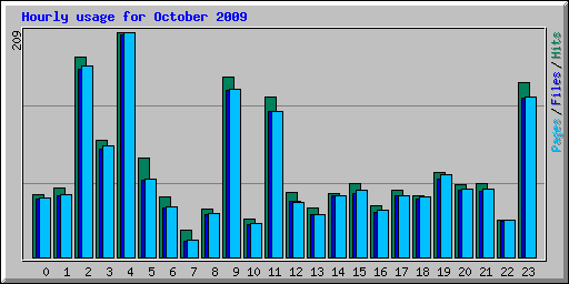 Hourly usage for October 2009