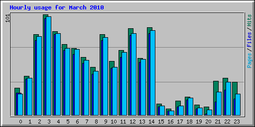 Hourly usage for March 2010
