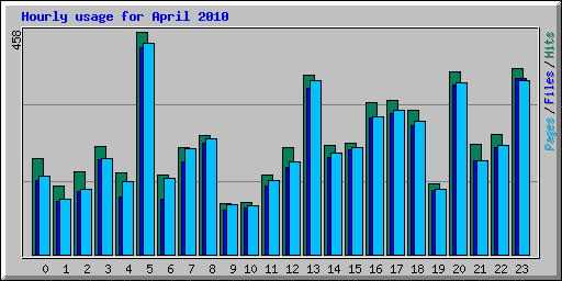 Hourly usage for April 2010