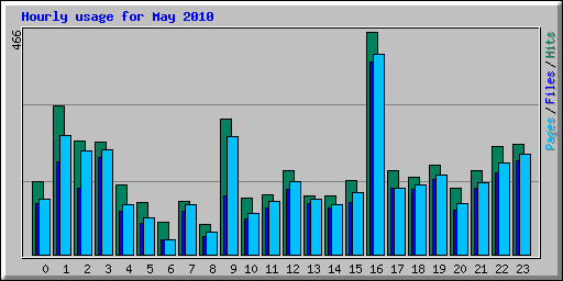 Hourly usage for May 2010