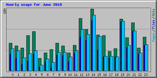 Hourly usage for June 2010