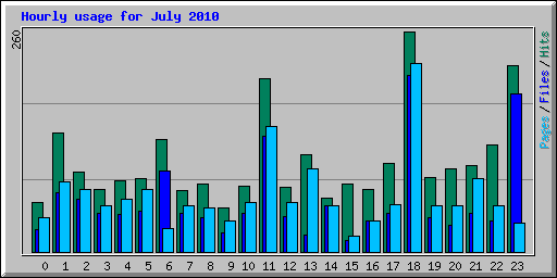 Hourly usage for July 2010