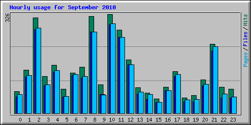 Hourly usage for September 2010
