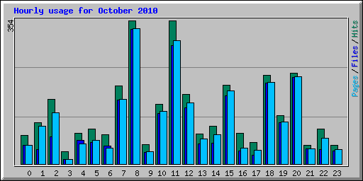 Hourly usage for October 2010