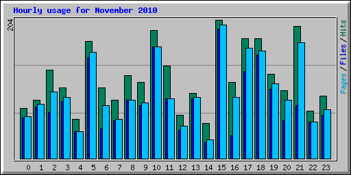 Hourly usage for November 2010