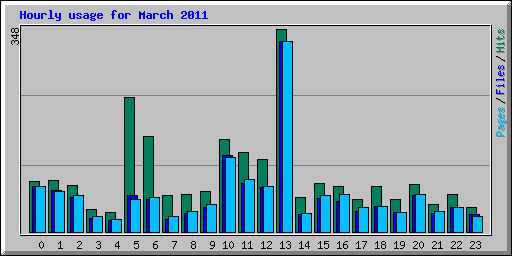 Hourly usage for March 2011