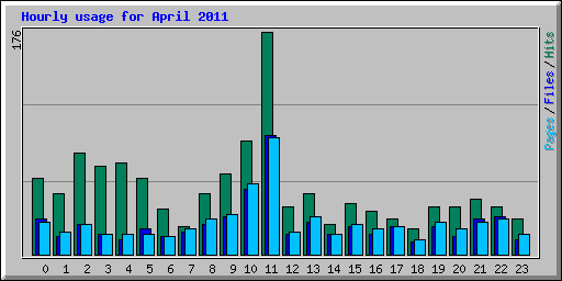 Hourly usage for April 2011