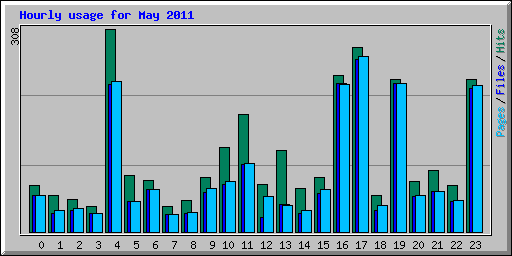 Hourly usage for May 2011