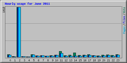Hourly usage for June 2011