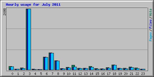 Hourly usage for July 2011