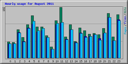 Hourly usage for August 2011
