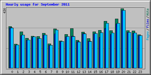 Hourly usage for September 2011