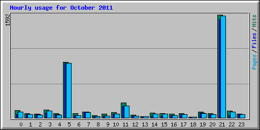 Hourly usage for October 2011