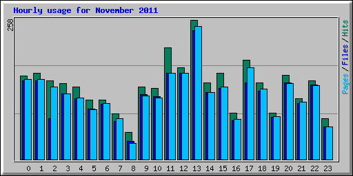 Hourly usage for November 2011