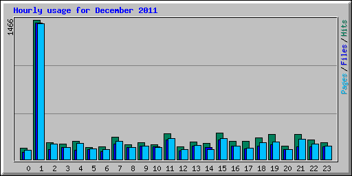 Hourly usage for December 2011