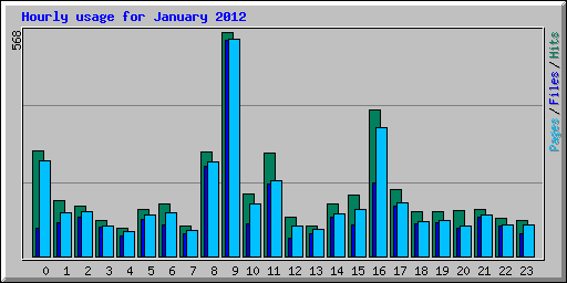 Hourly usage for January 2012