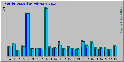 Hourly usage for February 2012