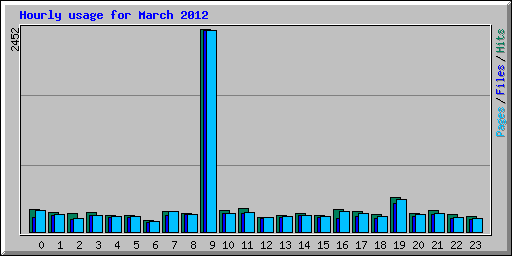 Hourly usage for March 2012