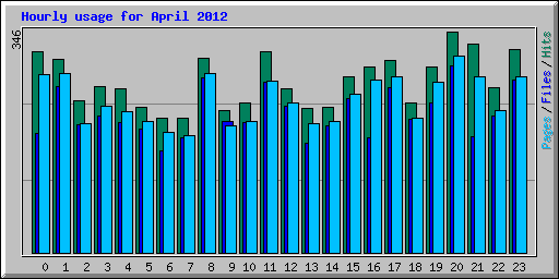 Hourly usage for April 2012